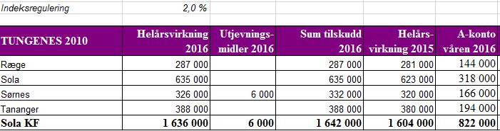 Den norske kirke Sola kirkelige fellesråd Blad 9 Tidligere års tildeling til Sola-menighetene: 2016: kr. 1 606 000 etter fradrag for kr. 36 000 for tidligere års mindreforbruk 2015: kr.