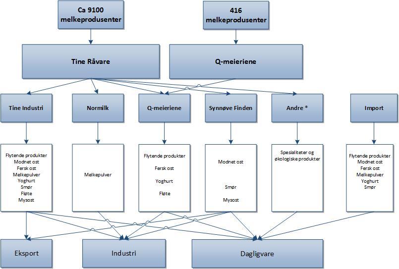 Figur 2: Verdikjeden i meierisektoren Foredlingsbedriftene selger i all hovedsak sine meierivarer videre til dagligvarehandel, storhusholdningskunder (inkl.