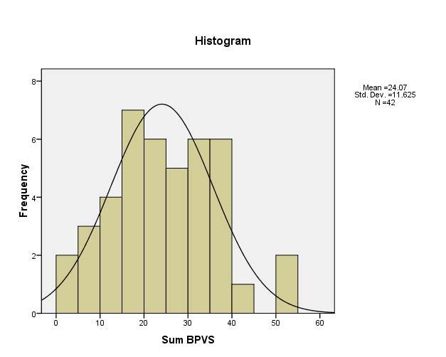 59 Figur 3 viser at BPVS har en meget fin normalfordeling, men som det fremgår av histogrammet ser vi også her at det er særlig to barn til høyre i figuren som skiller seg ut med skårer som er langt