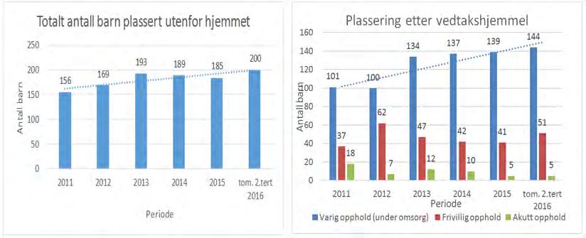 Barnevernsloven og kan i hovedsak deles i: Barn under omsorg, dvs. hvor kommunen har overtatt den varige omsorgen for barnet, som hovedregel frem til fylte 18 år. Barn med frivillig opphold, dvs.