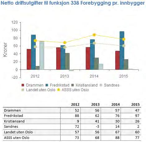 Figur 4.3.1 Netto driftsutgifter per innbygger til forebygging av branner (funksjon 338) *) Tallene er inflasjonsjustert med endelig deflator (TBU).