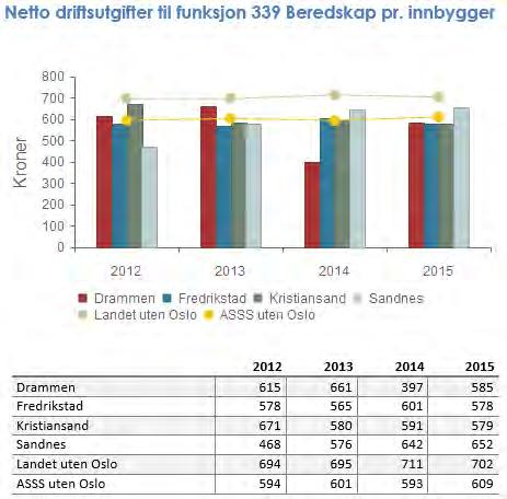 Dette er lavere enn flere av ASSS-kommunene og også snittet i ASSS som var 601 kroner i 2015.