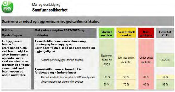 Drammen kommunes utgifter til forebygging og beredskap har gått ned som følge av ny kostnadsfordelingsnøkkel