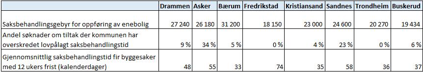 Beskrivelse av dagens virksomhet Byutvikling omfatter følgende områder: Overordnet planansvar knyttet til utvikling av byens fysiske miljø.