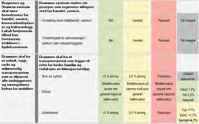 Hovedaktiviteter Planløft for byvekst Over den kommende tiårsperiode skal det investeres i infrastruktur-, bolig- og nærings- prosjekter i offentlig og privat regi i Drammen, for i størrelsesorden