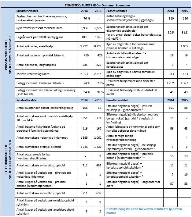 Beskrivelse av dagens virksomhet Helse- sosial og omsorg består av NAV, Senter for rusforebygging, Psykiske helsetjenester, Helsetjenesten, Helsehuset, Tilrettelagte tjenester og åtte Helse- og