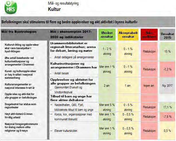 Mål- og resultatstyring Hovedaktiviteter Fritidstilbud barn og unge Informasjon om fritidstilbud til barn og unge, i regi av frivillige organisasjoner, kommunen og private, legges ut på ulike