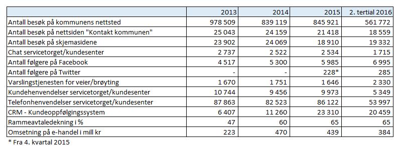 4.7 Programområde 07 Ledelse, organisering og styring 20 flere lærlingplasser per år i planperioden innen fagområdene helse, sosial og omsorg og oppvekst i tillegg til 53 lærlingplasser i 2016.