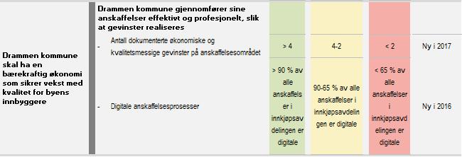 Hovedaktiviteter Servicekommunen Rådmannen har startet arbeidet med å utarbeide en service- og kanalstrategi. Strategien vil bli lagt frem for bystyret til behandling i løpet av første halvår 2017.