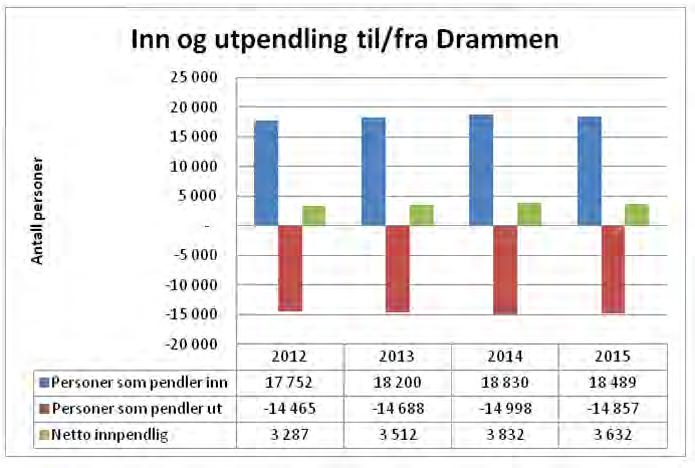 4.8 Programområde 08 Miljø, kompetanse og næring Drammen kommune vil bidra med 2 millioner kroner årlig til et nytt samarbeidsprosjekt med næringslivet Næringsvekst 2020.