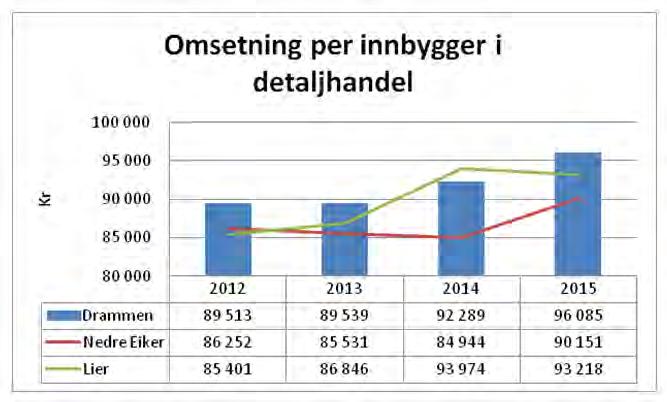 Dette betyr at det er vanskelig å analysere og sammenligne data i SSB med tidligere år nasjonalt og også for Drammen.