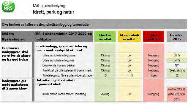 Mål- og resultatstyring Hovedaktiviteter Økonomiplan 2017-2020 viderefører Idrettsløftet som bystyret vedtok i økonomiplan for 2015-2018.