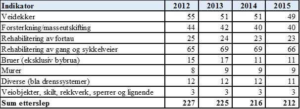 På bakgrunn av dagens tilstand og ved å se på hvordan skader har utviklet seg over tid, anbefaler programmet videre tiltak.