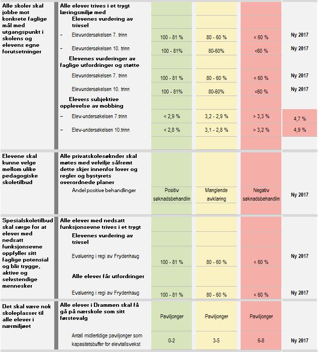 Resultater og fokus 2017 Bystyret vedtok våren 2015 en faglig standard på nasjonale prøver i drammensskolen, noe som betyr at færre enn 22 prosent av elevene på 5.