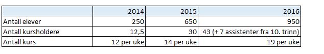 Tabell 4.12.2 Nøkkeltall sommerskole Til tross for den sterke veksten er brukertilfredsheten på et høyt nivå.