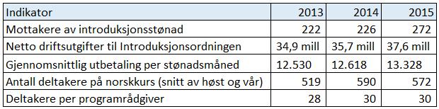 introduksjonsprogrammet og andre innvandrere som har rett og/eller plikt til norskopplæring. I 2016 deltar i gjennomsnitt 730 personer på ulike undervisningstilbud på Introduksjonssenteret hver dag.