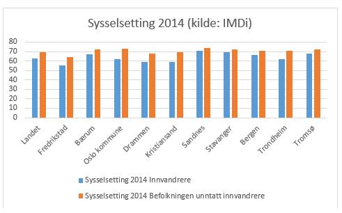 Figur 4.13.1 Sysselsetting i ASSS kommunene 2014 (Kilde IMDi) Sysselsettingen i Drammen er nest lavest når en sammenligner sysselsetting av befolkningen med ASSSkommunene.