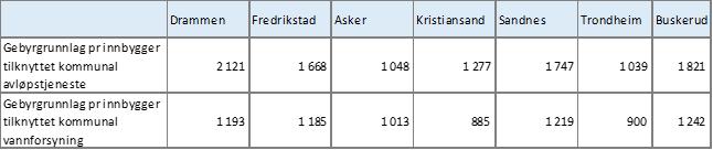 4.14 Programområde 14 Vann og avløp Det foreslås ingen prisøkning for vann og avløp i 2017.