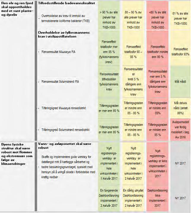 Resultater og fokus 2017-2020 VA-virksomheten forvalter, drifter og fornyer ett av Drammens største sammenhengende "byggverk".