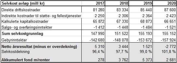 kapitalkostnader (renter og avskrivninger). Kalkylerente er forventet 5 års swaprente tillagt 0,5 prosent. For økonomiplanperioden er forventet swaprente 1,5 prosent.