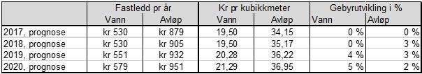 Vann og avløp Tabell 4.14.4 Gebyrutvikling vann og avløp Små, separate avløpsanlegg Ordningen administreres av Tilsynet for små avløpsanlegg i Drammensregionen, som er organisert under Lier kommune.