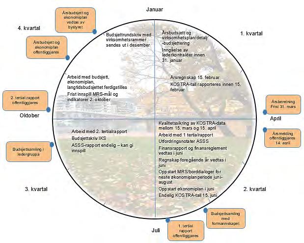 1.4 Årshjul for planprosesser og rapportering Drammen kommune har utarbeidet et årshjul for arbeidet med planprosesser og rapportering.