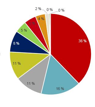 OFFSHORE UTLÅN ER BEGRENSET - INKLUDERT SEISMIKK OG KONSTRUKSJON Bedriftsmarked utlån 33,4 mrd. Kommentar Total eksponering under 1,350 mrd. utgjør ca.