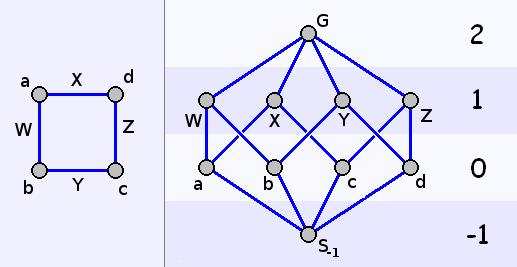 79 Figur 5.2: Til venstre ser vi kvadratet, og til høyre ser vi Hesse-diagrammet til kvadratet. Rangen til elementene står helt til høyre. Definisjon 5.0.2. Et flagg er en maksimal lenke av sider i en abstrakt polytop P.
