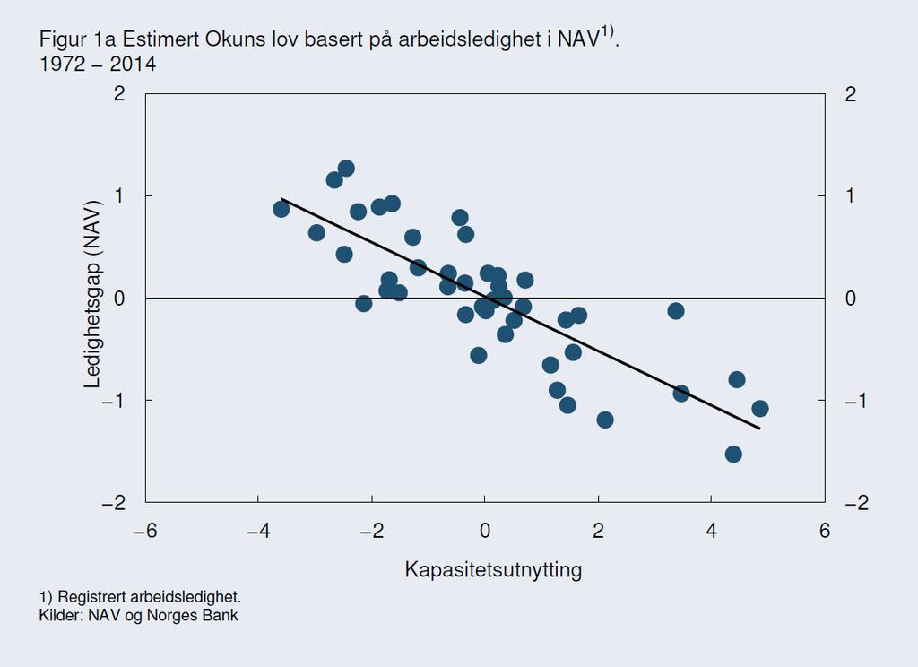 Hvor mye høyere/lavere er enn «normalen» er arbeidsledigheten?