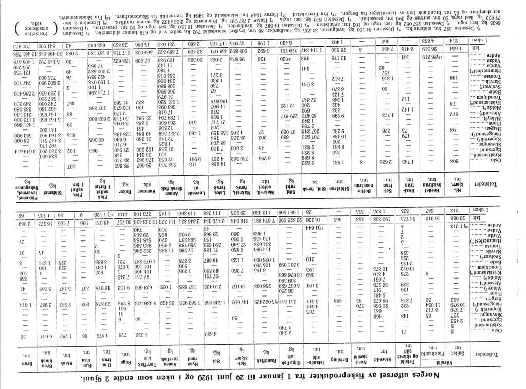 j 0 ' Norges utførsel av fiskeprodukter fra l januar til 29 juni 929 og uken som endte 2 9j unt. Tollsteder Oslo... Kristiansand.. Egersund... 2 4 Stavanger... 227 Kopervik ).
