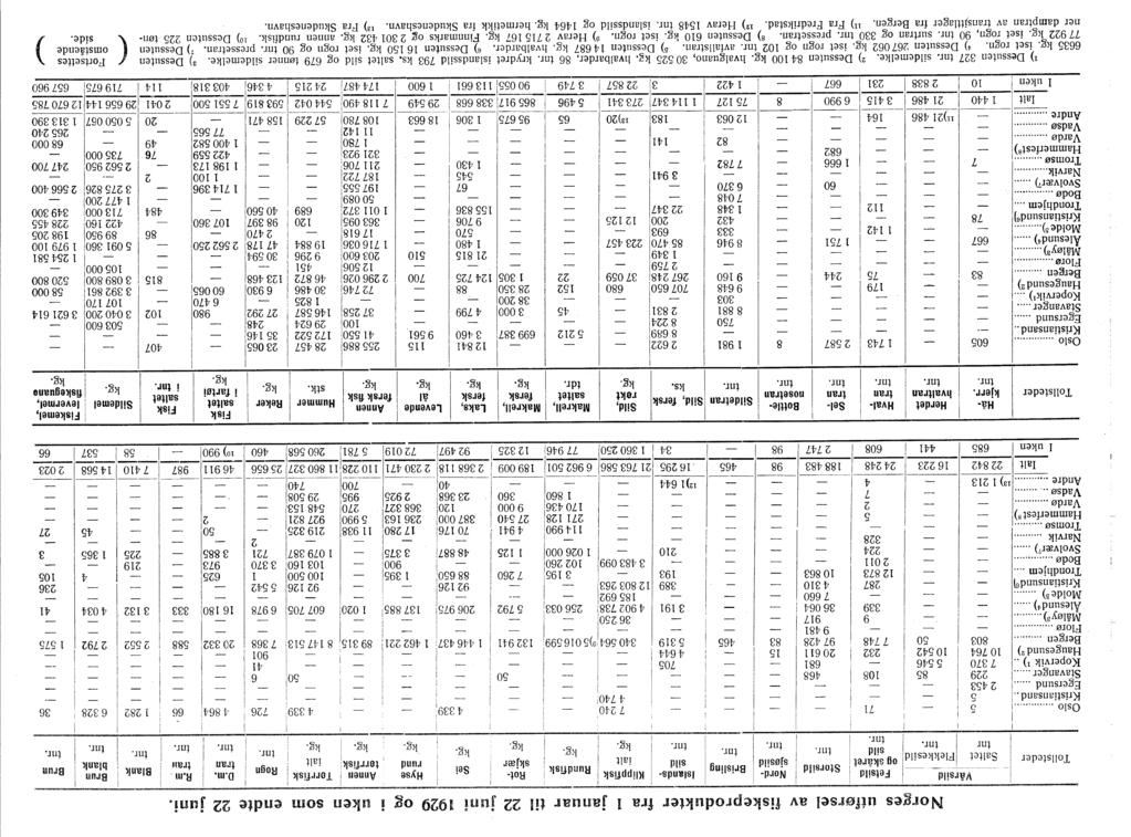 - - Norges utførsel av fiskeprodukter fra l januar til 22 juni 929 og uken som endte 22 juni.