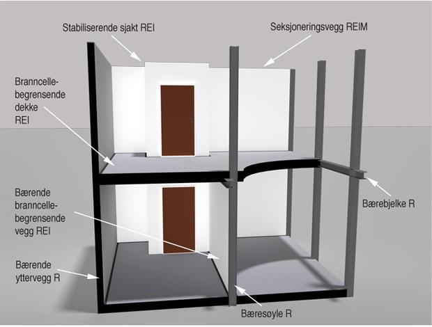 Skillende ubrennbare EI 60 A2-s1,d0 A 60 bygningsdeler Skillende bygningsdeler REI 120-M A2-s1,d0 A 120 - brannvegg Dører selvlukkende EI 2 60-C B 60 S Dører, luker o.l. - røyktette EI 2 60-S a B 60