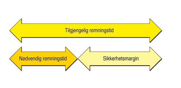 11-11 Figur 2: Sammenhengen mellom tilgjengelig rømningstid, nødvendig rømningstid og sikkerhetsmargin ved rømning. Til tredje ledd 1.