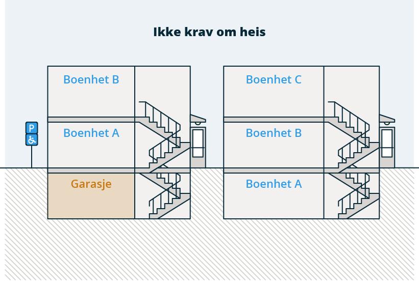 12-3 figur 1 b: Figuren viser når det ikke er krav om heis. Til annet ledd bokstav a Kravet til minimumsstørrelse på heisstoler er fastsatt ut fra hensynet til båretransport. 1. Heisdøren må plasseres på kortsiden av heisen for at en båre skal kunne manøvreres på en sikker måte i heis med minimumsstørrelse.