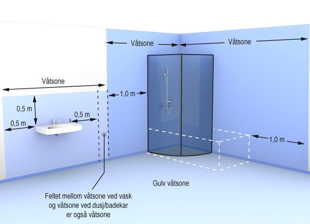 Til bestemmelsen I bolig inngår bad, dusjrom og vaskerom i begrepet våtrom. Dusjsone er del av rommet som er avsatt til dusjing. Våtsone er vist i figur 1.