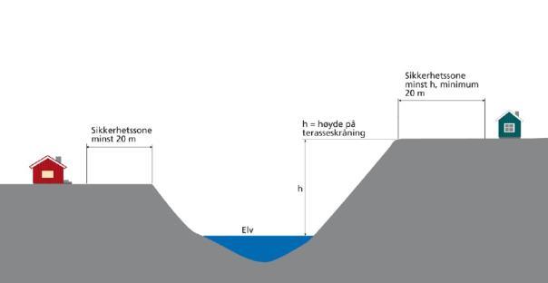 7-2 fjerde ledd Figur 1: Sikkerhetssone mot erosjon.