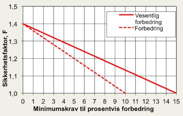 7-3 Figur 1: Prosentvis forbedring ved topografiske endringer i naturlig terreng ev. bruk av lette masser.