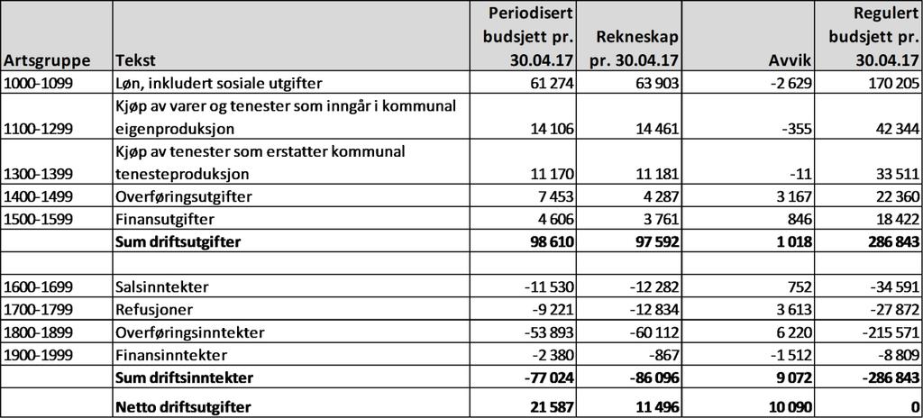 Saksopplysningar Økonomirapporten for 1. tertial byggjer på regulert budsjett pr. 30.04.2017 