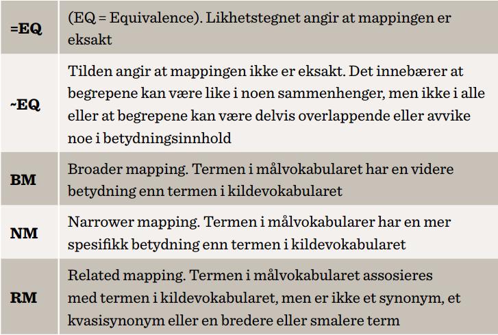 Relasjoner: ISO-standard