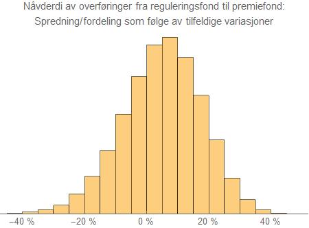 Tredje eksempel (3): Nåverdi av overføringer fra reguleringsfond til