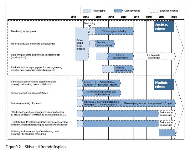 Gjennomføringen av reformen er i figur skissert slik (kap. 9.2); Faktiske opplysninger Høringsbrevet er sendt høringsinstansene i ekspedisjon av 21.6.
