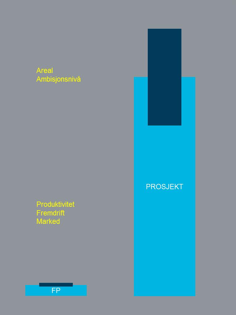 Figur 9.1 Illustrasjon av forventet kostnad og usikkerhet basert på Statsbyggs erfaringstall og usikkerhetsanalyse for totalkostnaden.