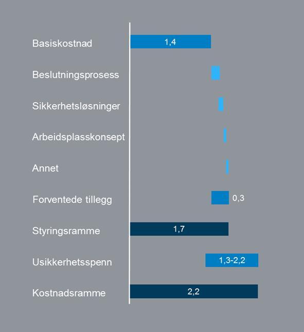 Analyseresultatene viser et relativt standardavvik på 24 %. Dette er en del høyere enn i Statsbyggs analyse på 17 %, som vi i kapittel 9.1 konkluderte med var underestimert.