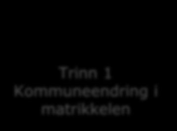 2 4 5 Trinn 1 Kommuneendring i matrikkelen 6 7 Fil til TD Trinn 3 Oppdatere hjemmel 1.