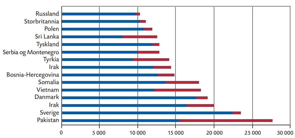 Figur 4.2: Innvandrerbefolkningen fra 1980-2006 basert på regional bakgrunn. Kilde: Statistisk sentralbyrå, Befolkningsstatistikk. Figur 4.3: De 15 største innvandrergruppene i Norge per 1.1.2006. Rødt markerer etterkommere.