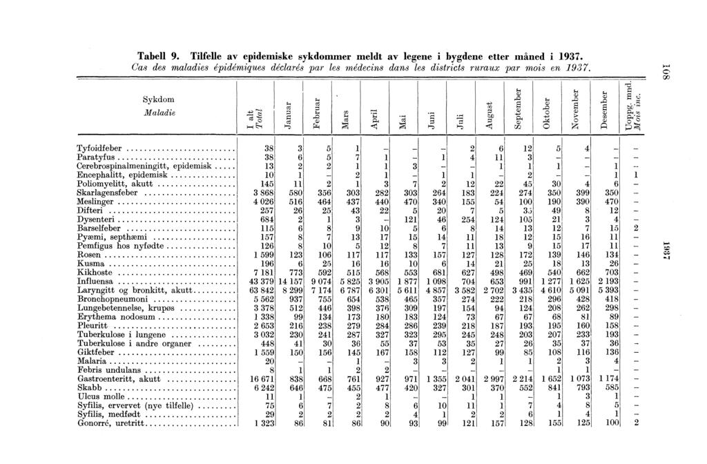 Tabell. Tilfelle av epidemiske sykdommer meldt av legene i bygdene etter mined i. Cas des maladies épidémiques déclarés par les médecins dans les districts ruraux par mois en.