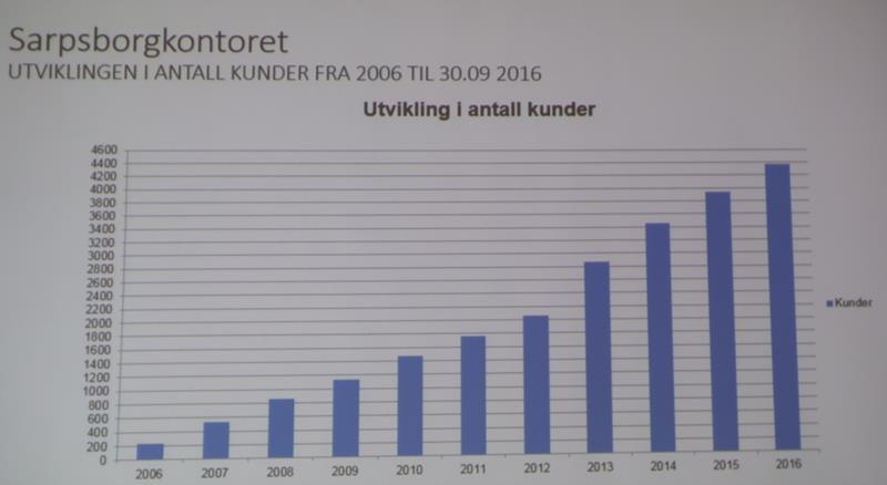 Kjøpte opp Aktiv Eiendomsmegling i 2013. Man ønsket å ha flere ben å stå på. Banken tilbyr flere produkter som forsikring, pensjon og kapitalplassering gjennom Terra gruppen.