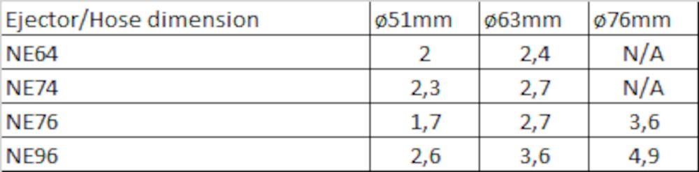 Air Powered ejectors All performance data are based on 7 bar supply pressure Capacity (tonne/hour)