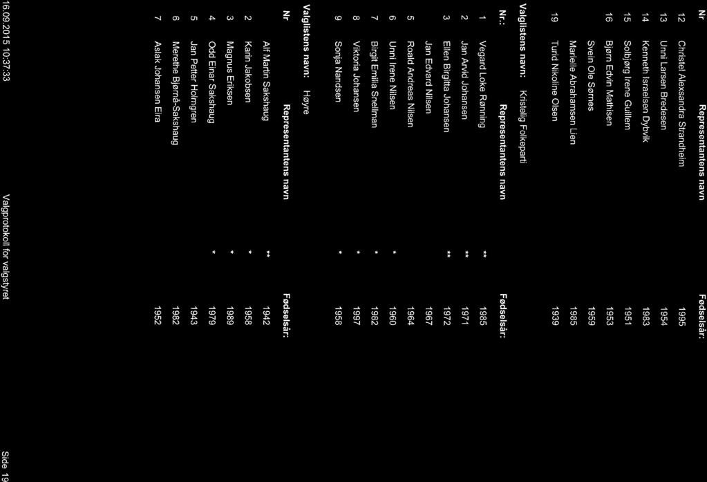 : Representantens navn Fødselsår: 1 Vegard Loke Rønning 1 985 2 Jan Arvid Johansen 1971 3 Ellen Birgitta Johansen 1972 4 Jan Edvard Nilsen * 1967 5 Roald Andreas Nilsen t 1 964 6 Unni lrene Nilsen I