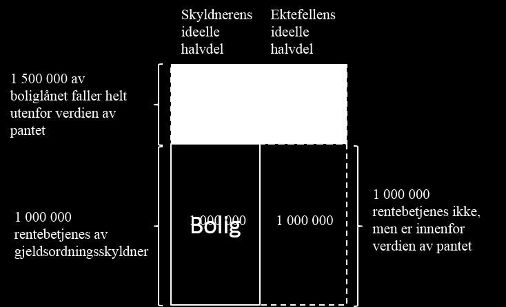 pantesikring: I det følgende ser jeg først nærmere på den delen av fordringen som ikke dekkes av boligen sett under ett. 4.